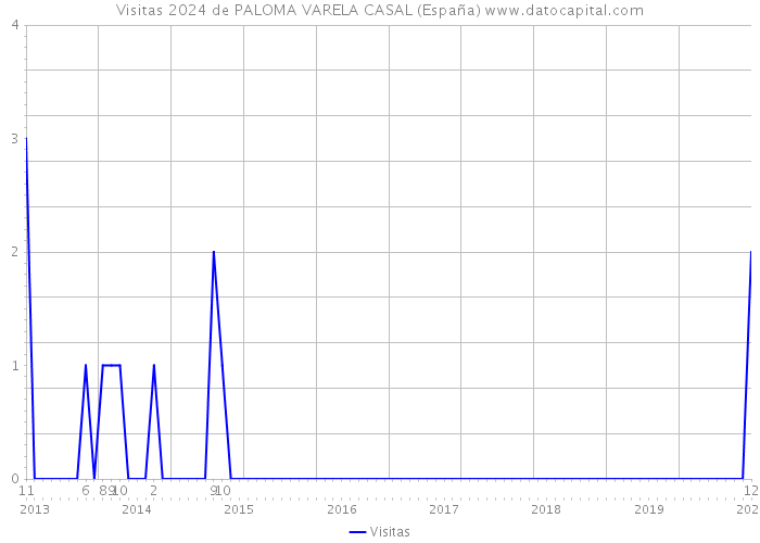 Visitas 2024 de PALOMA VARELA CASAL (España) 