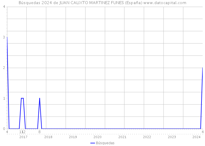 Búsquedas 2024 de JUAN CALIXTO MARTINEZ FUNES (España) 