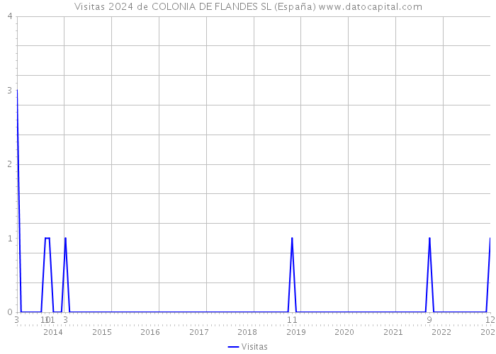 Visitas 2024 de COLONIA DE FLANDES SL (España) 