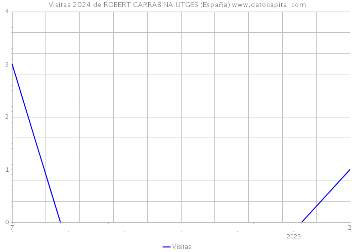 Visitas 2024 de ROBERT CARRABINA UTGES (España) 