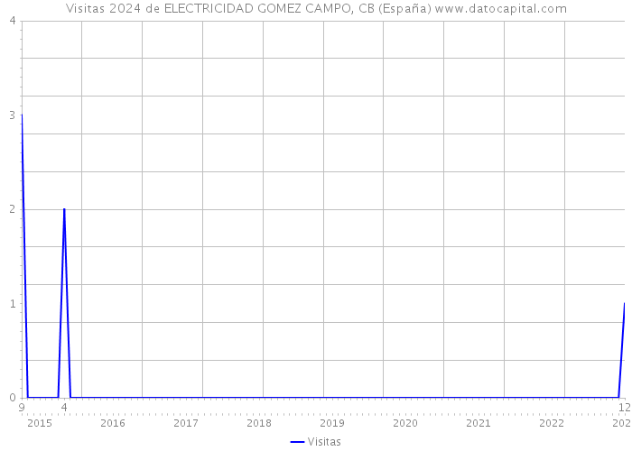 Visitas 2024 de ELECTRICIDAD GOMEZ CAMPO, CB (España) 