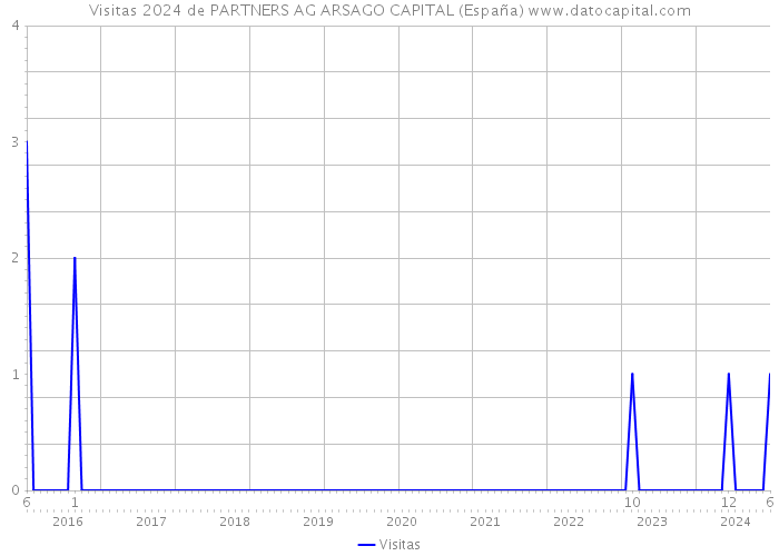 Visitas 2024 de PARTNERS AG ARSAGO CAPITAL (España) 