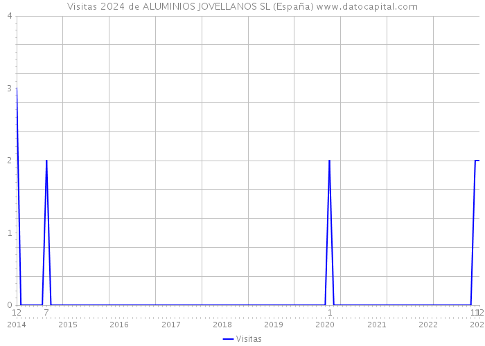 Visitas 2024 de ALUMINIOS JOVELLANOS SL (España) 
