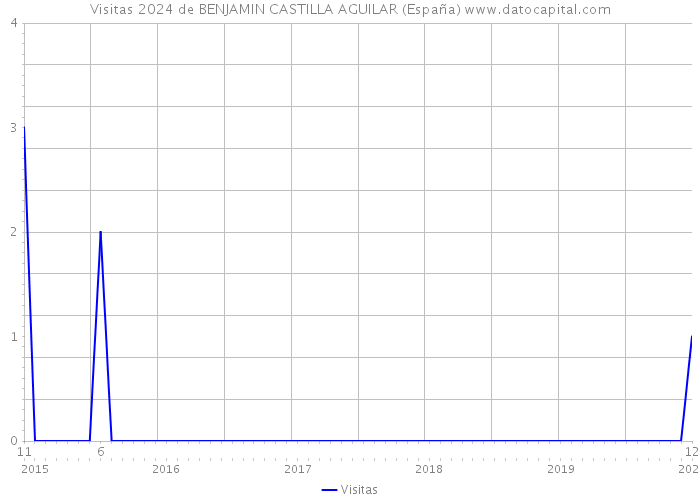 Visitas 2024 de BENJAMIN CASTILLA AGUILAR (España) 