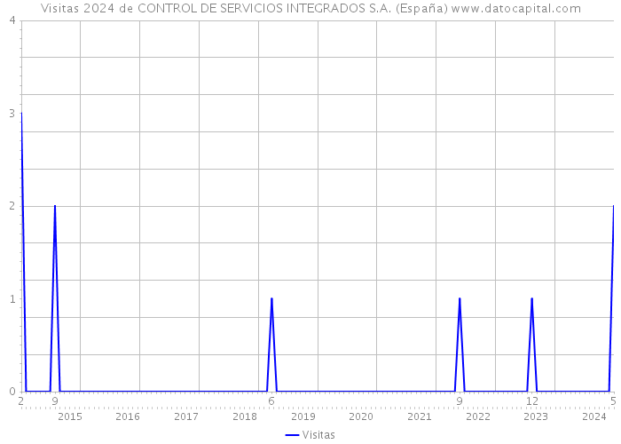 Visitas 2024 de CONTROL DE SERVICIOS INTEGRADOS S.A. (España) 