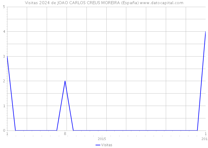 Visitas 2024 de JOAO CARLOS CREUS MOREIRA (España) 