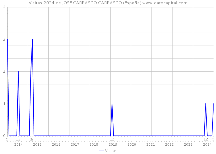 Visitas 2024 de JOSE CARRASCO CARRASCO (España) 