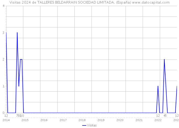 Visitas 2024 de TALLERES BELDARRAIN SOCIEDAD LIMITADA. (España) 