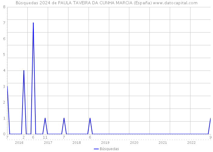Búsquedas 2024 de PAULA TAVEIRA DA CUNHA MARCIA (España) 