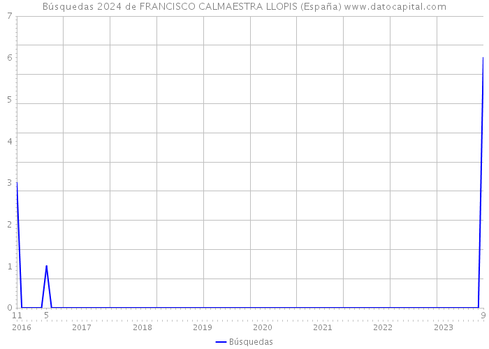 Búsquedas 2024 de FRANCISCO CALMAESTRA LLOPIS (España) 
