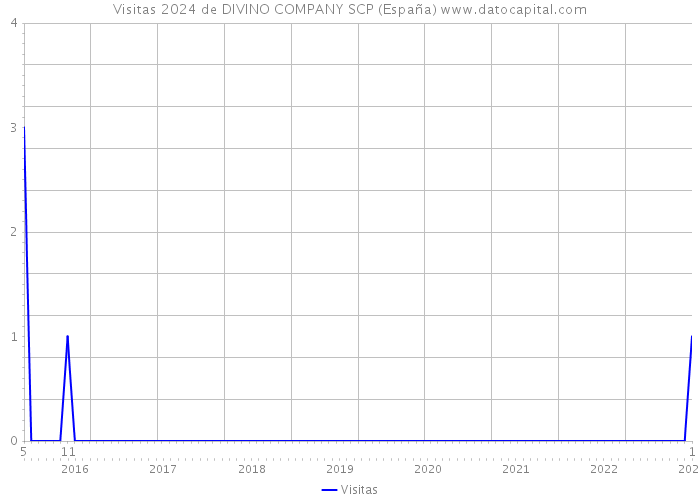 Visitas 2024 de DIVINO COMPANY SCP (España) 