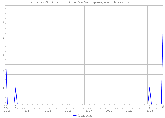 Búsquedas 2024 de COSTA CALMA SA (España) 