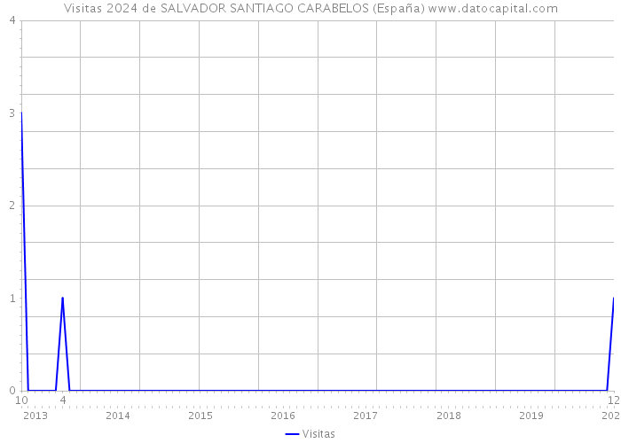 Visitas 2024 de SALVADOR SANTIAGO CARABELOS (España) 