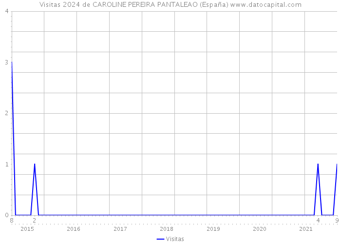 Visitas 2024 de CAROLINE PEREIRA PANTALEAO (España) 