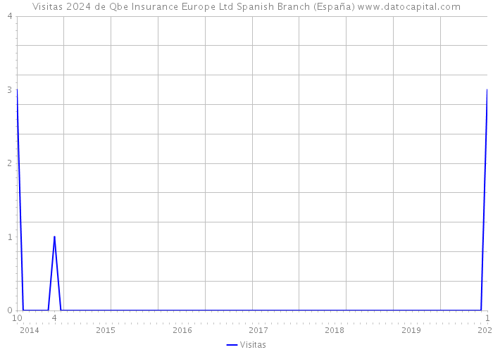 Visitas 2024 de Qbe Insurance Europe Ltd Spanish Branch (España) 