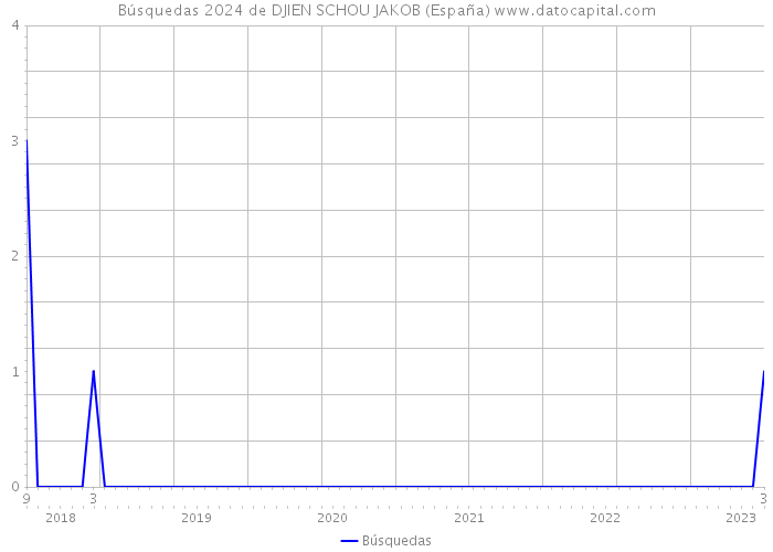Búsquedas 2024 de DJIEN SCHOU JAKOB (España) 