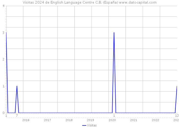 Visitas 2024 de English Language Centre C.B. (España) 
