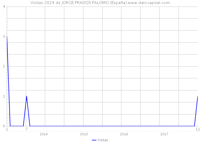 Visitas 2024 de JORGE PRADOS PALOMO (España) 