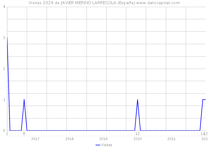 Visitas 2024 de JAVIER MERINO LARREGOLA (España) 
