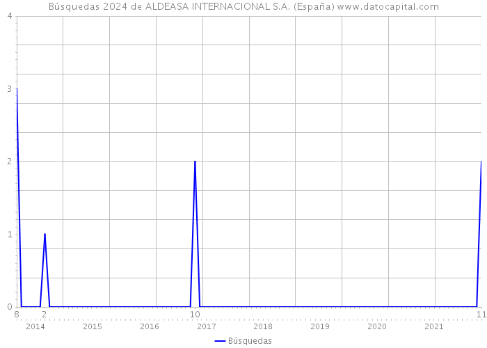 Búsquedas 2024 de ALDEASA INTERNACIONAL S.A. (España) 