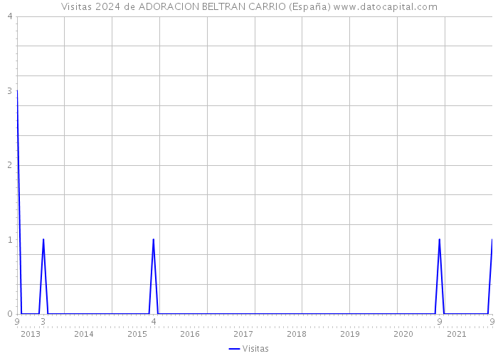 Visitas 2024 de ADORACION BELTRAN CARRIO (España) 