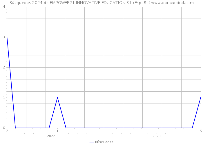 Búsquedas 2024 de EMPOWER21 INNOVATIVE EDUCATION S.L (España) 