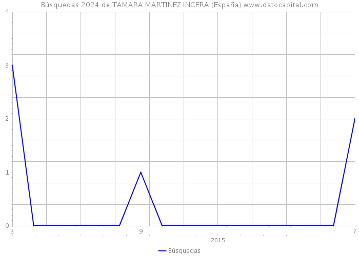 Búsquedas 2024 de TAMARA MARTINEZ INCERA (España) 