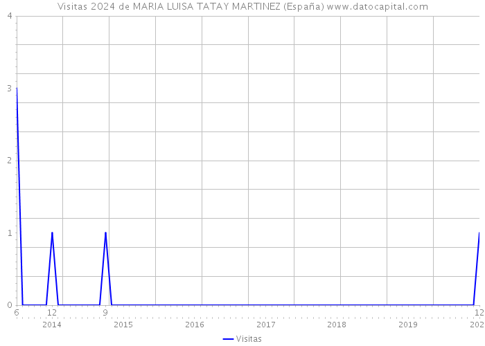 Visitas 2024 de MARIA LUISA TATAY MARTINEZ (España) 