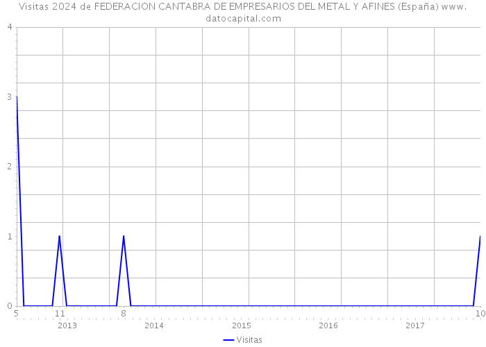 Visitas 2024 de FEDERACION CANTABRA DE EMPRESARIOS DEL METAL Y AFINES (España) 
