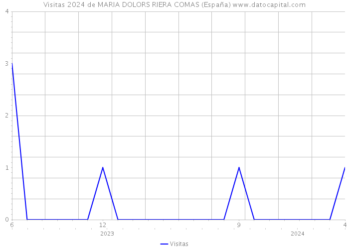 Visitas 2024 de MARIA DOLORS RIERA COMAS (España) 