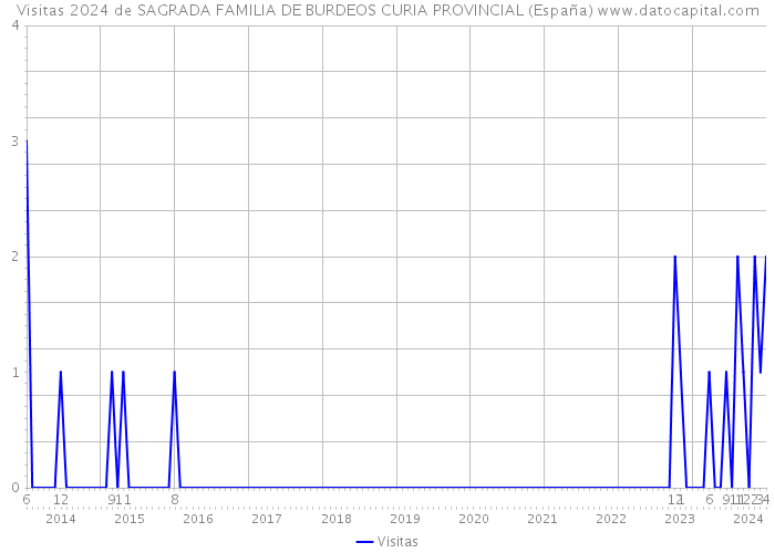 Visitas 2024 de SAGRADA FAMILIA DE BURDEOS CURIA PROVINCIAL (España) 