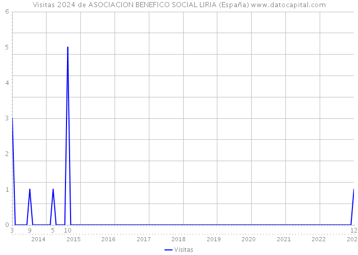 Visitas 2024 de ASOCIACION BENEFICO SOCIAL LIRIA (España) 