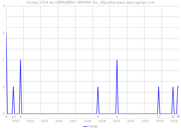 Visitas 2024 de CERRAJERIA VEPAMA SLL. (España) 