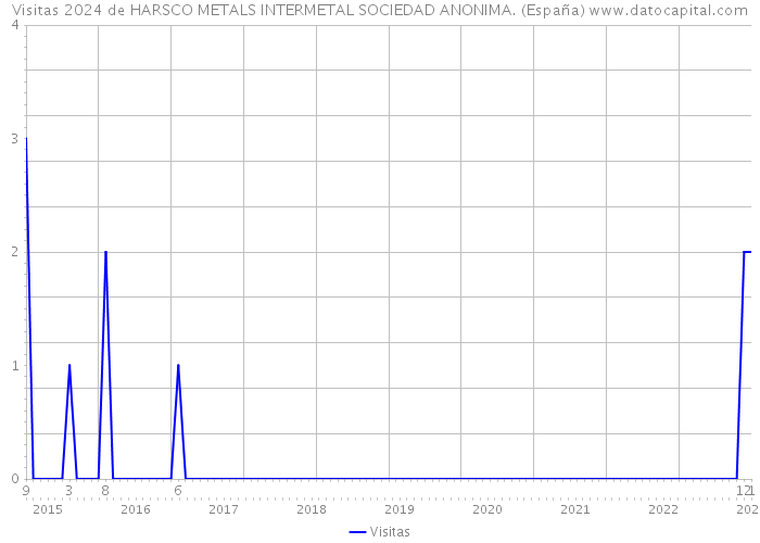 Visitas 2024 de HARSCO METALS INTERMETAL SOCIEDAD ANONIMA. (España) 