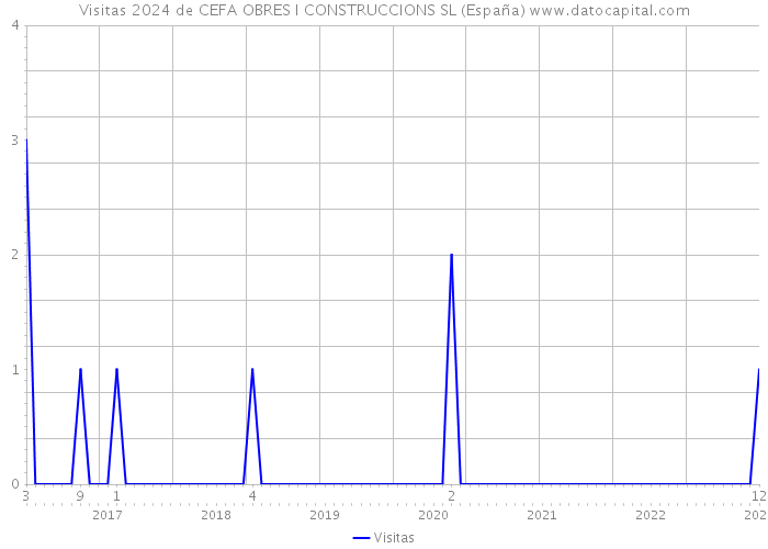 Visitas 2024 de CEFA OBRES I CONSTRUCCIONS SL (España) 
