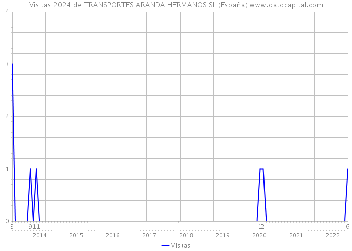 Visitas 2024 de TRANSPORTES ARANDA HERMANOS SL (España) 