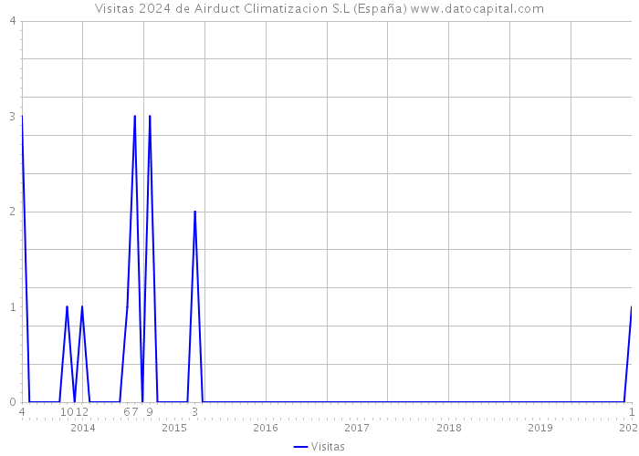 Visitas 2024 de Airduct Climatizacion S.L (España) 