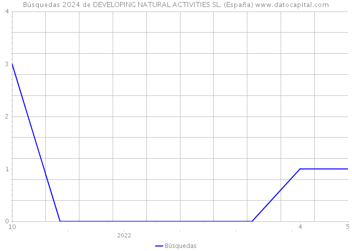Búsquedas 2024 de DEVELOPING NATURAL ACTIVITIES SL. (España) 