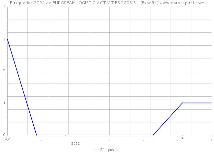 Búsquedas 2024 de EUROPEAN LOGISTIC ACTIVITIES 2003 SL. (España) 