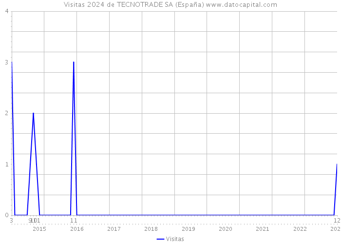 Visitas 2024 de TECNOTRADE SA (España) 