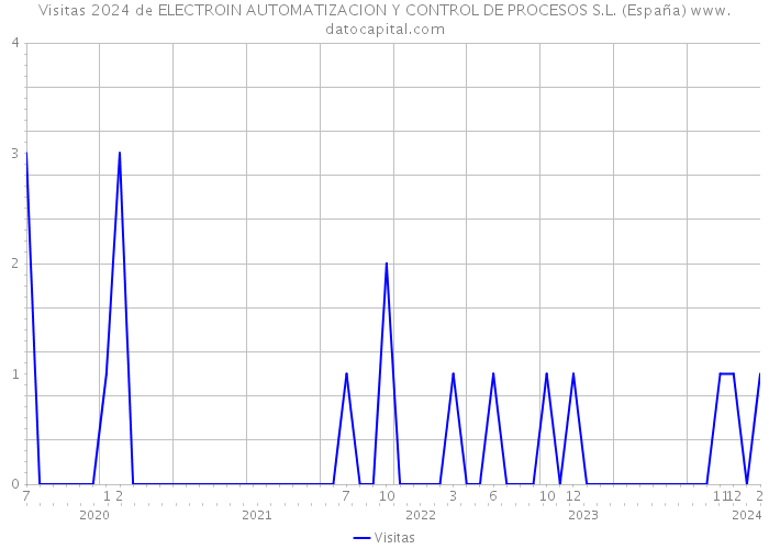 Visitas 2024 de ELECTROIN AUTOMATIZACION Y CONTROL DE PROCESOS S.L. (España) 
