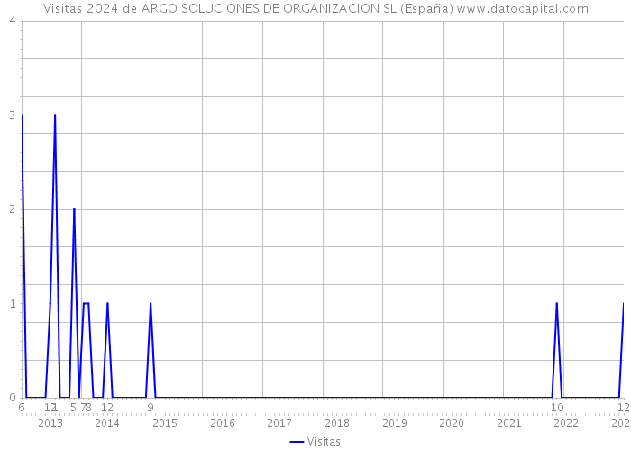 Visitas 2024 de ARGO SOLUCIONES DE ORGANIZACION SL (España) 
