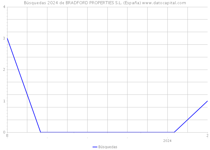 Búsquedas 2024 de BRADFORD PROPERTIES S.L. (España) 