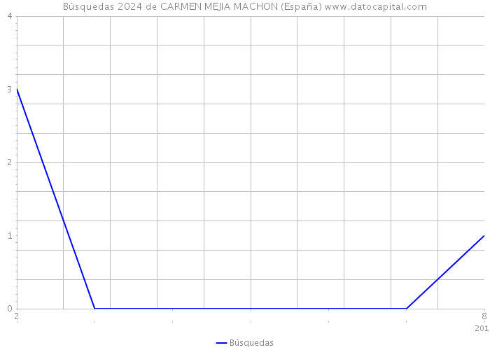 Búsquedas 2024 de CARMEN MEJIA MACHON (España) 