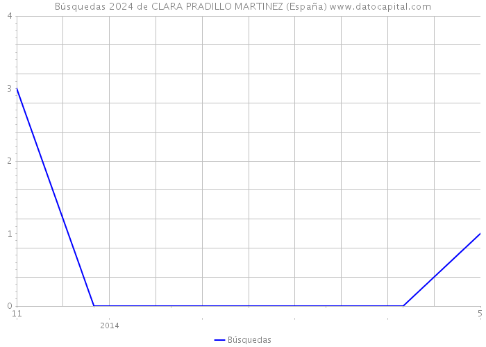 Búsquedas 2024 de CLARA PRADILLO MARTINEZ (España) 