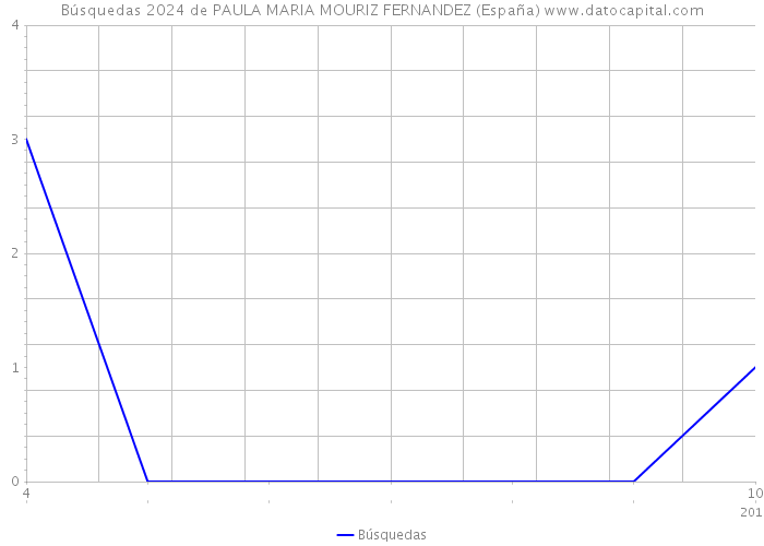 Búsquedas 2024 de PAULA MARIA MOURIZ FERNANDEZ (España) 