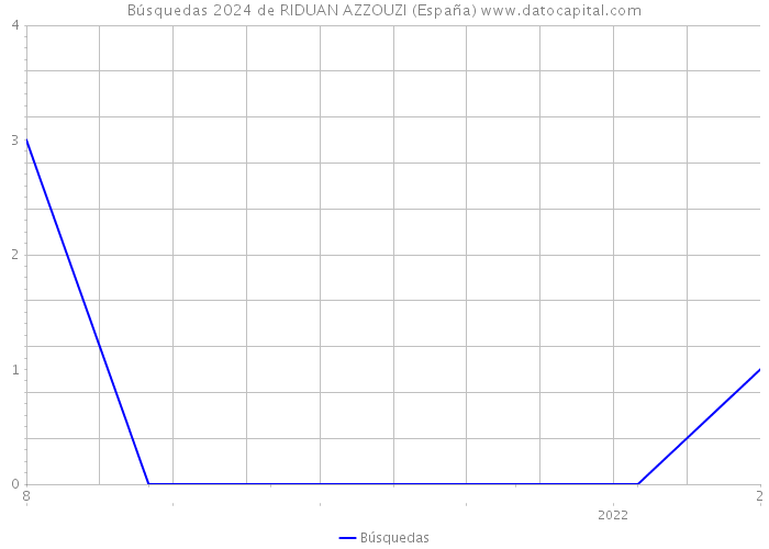 Búsquedas 2024 de RIDUAN AZZOUZI (España) 