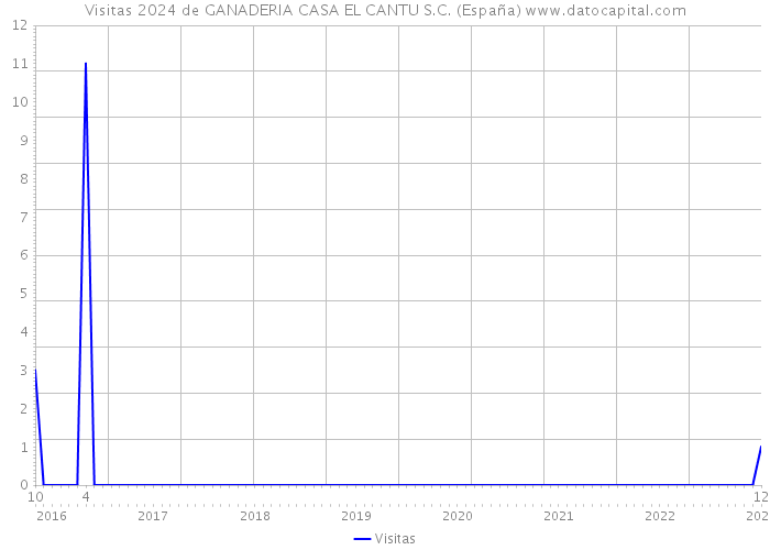 Visitas 2024 de GANADERIA CASA EL CANTU S.C. (España) 