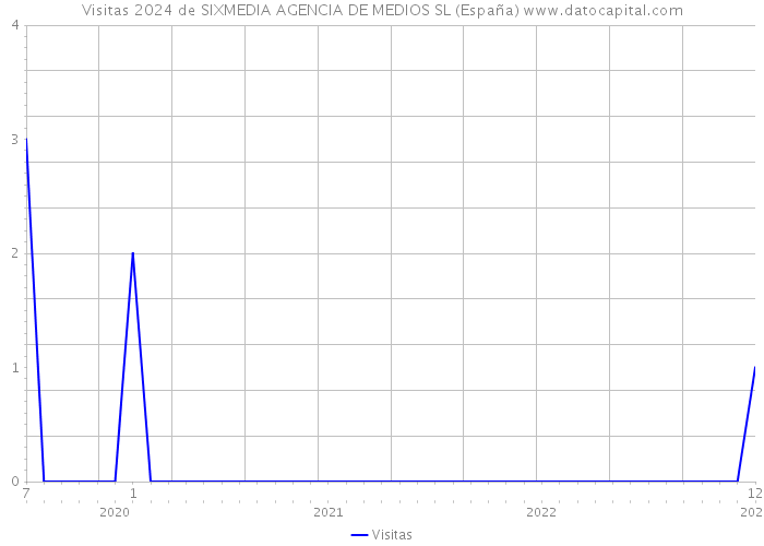 Visitas 2024 de SIXMEDIA AGENCIA DE MEDIOS SL (España) 