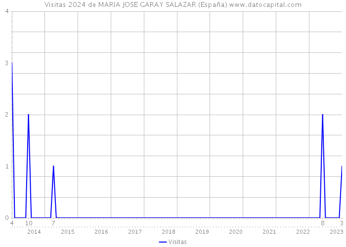 Visitas 2024 de MARIA JOSE GARAY SALAZAR (España) 